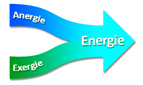 Anergie + Exergie = Energie